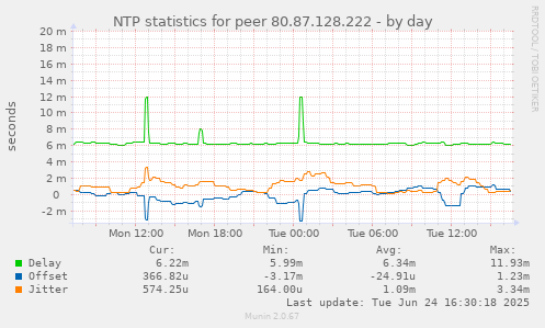 NTP statistics for peer 80.87.128.222