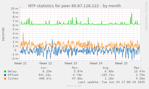 NTP statistics for peer 80.87.128.222