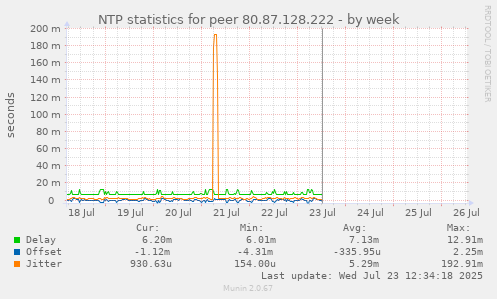 NTP statistics for peer 80.87.128.222