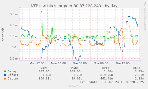 NTP statistics for peer 80.87.128.243