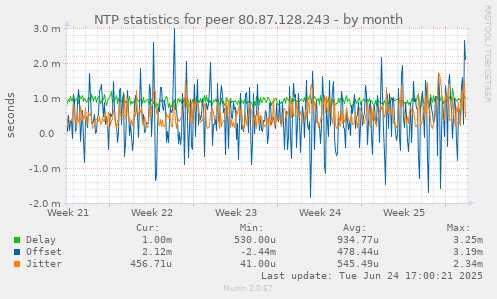 NTP statistics for peer 80.87.128.243