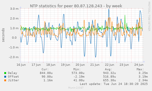 NTP statistics for peer 80.87.128.243