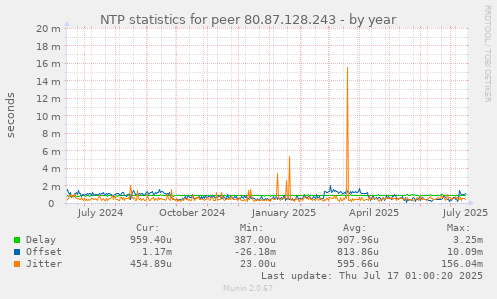 NTP statistics for peer 80.87.128.243
