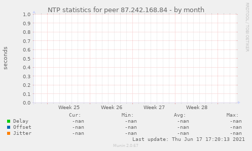 NTP statistics for peer 87.242.168.84