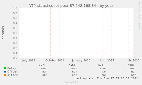 NTP statistics for peer 87.242.168.84
