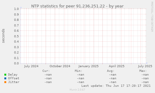 NTP statistics for peer 91.236.251.22