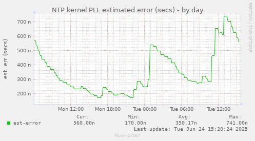 NTP kernel PLL estimated error (secs)