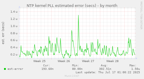 NTP kernel PLL estimated error (secs)