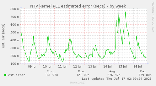 NTP kernel PLL estimated error (secs)