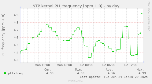 NTP kernel PLL frequency (ppm + 0)