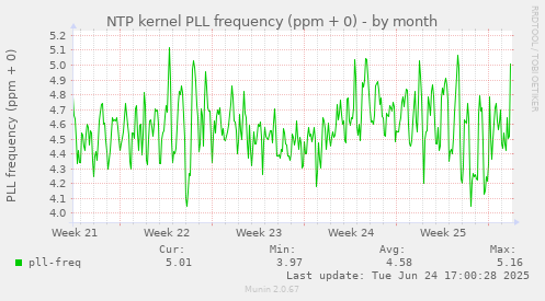 NTP kernel PLL frequency (ppm + 0)