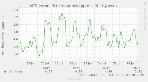 NTP kernel PLL frequency (ppm + 0)