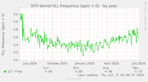 NTP kernel PLL frequency (ppm + 0)