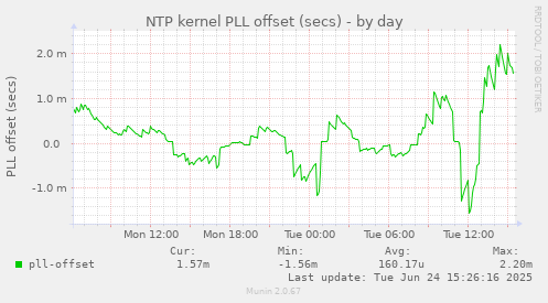 NTP kernel PLL offset (secs)