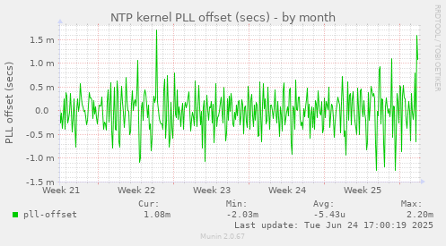 NTP kernel PLL offset (secs)