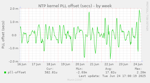 NTP kernel PLL offset (secs)