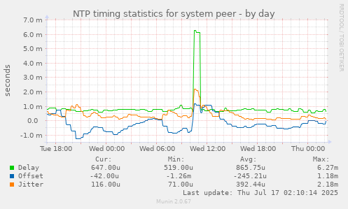 NTP timing statistics for system peer