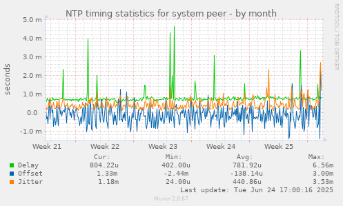 NTP timing statistics for system peer