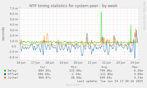 NTP timing statistics for system peer