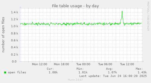 File table usage