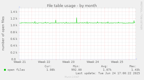 File table usage