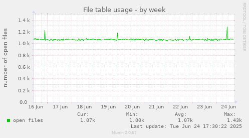 File table usage