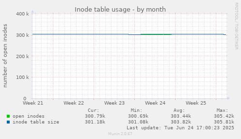 Inode table usage