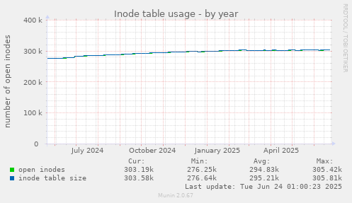 Inode table usage