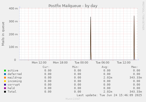 Postfix Mailqueue