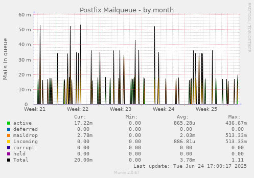 Postfix Mailqueue