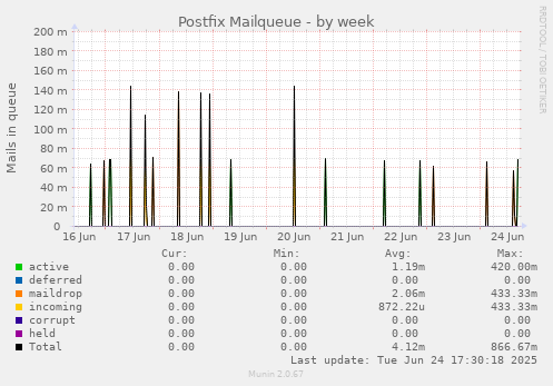 Postfix Mailqueue