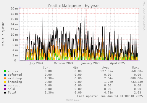 Postfix Mailqueue
