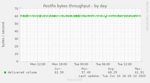 Postfix bytes throughput