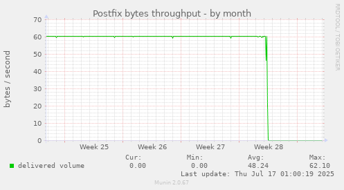 Postfix bytes throughput