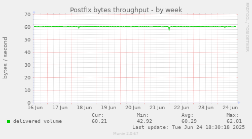 Postfix bytes throughput
