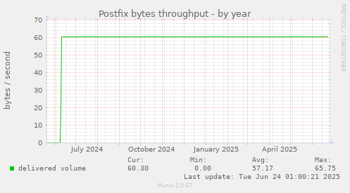 Postfix bytes throughput