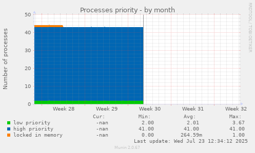 Processes priority