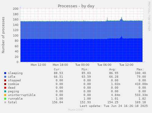 Processes