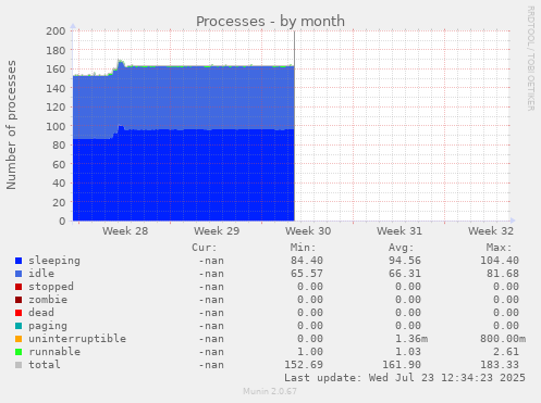 Processes