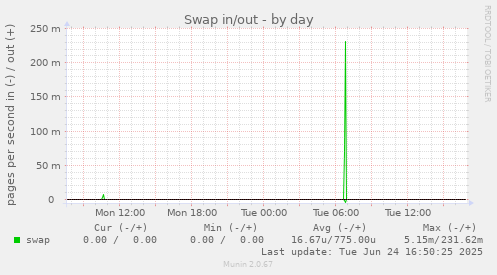 Swap in/out