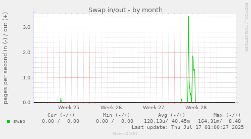 Swap in/out