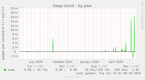Swap in/out