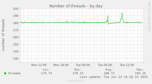 Number of threads