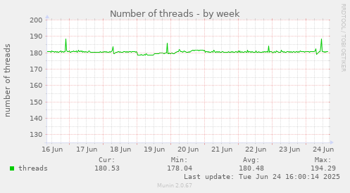 Number of threads