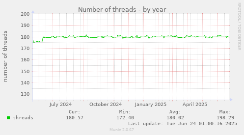 Number of threads