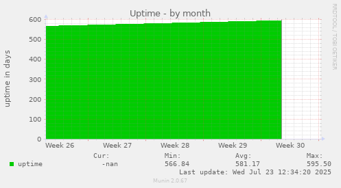 Uptime