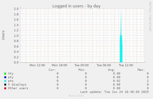 Logged in users