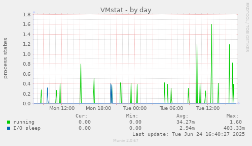 VMstat
