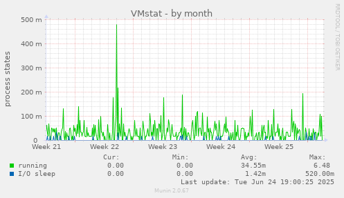 VMstat