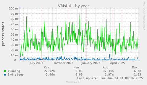 VMstat